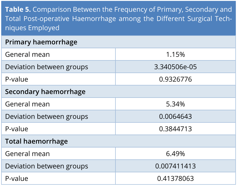 Table 5.PNGComparison between the frequency of primary, secondary and total post-operative haemorrhage among the different surgical techniques employed.